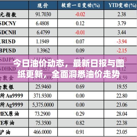 今日油价动态，最新日报与图纸更新，全面洞悉油价走势
