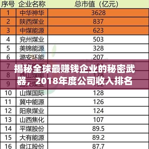 揭秘全球最赚钱企业的秘密武器，2018年度公司收入排名榜单重磅出炉！